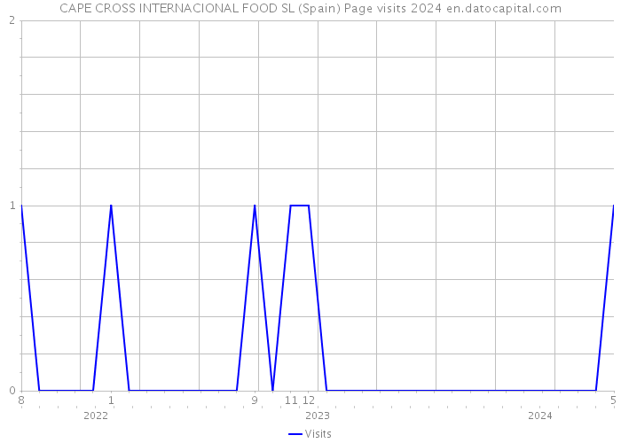 CAPE CROSS INTERNACIONAL FOOD SL (Spain) Page visits 2024 