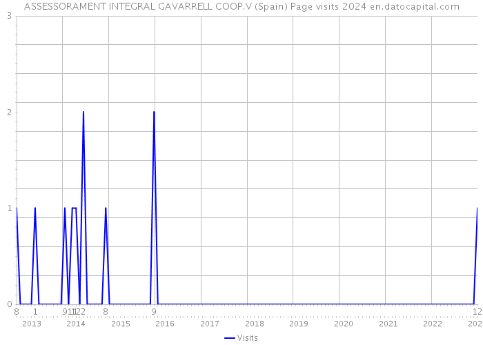 ASSESSORAMENT INTEGRAL GAVARRELL COOP.V (Spain) Page visits 2024 