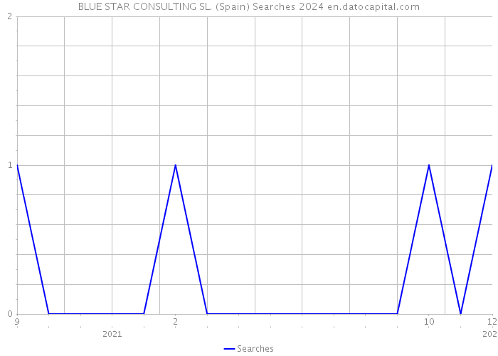 BLUE STAR CONSULTING SL. (Spain) Searches 2024 