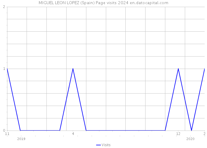 MIGUEL LEON LOPEZ (Spain) Page visits 2024 