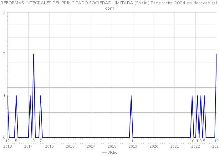 REFORMAS INTEGRALES DEL PRINCIPADO SOCIEDAD LIMITADA (Spain) Page visits 2024 