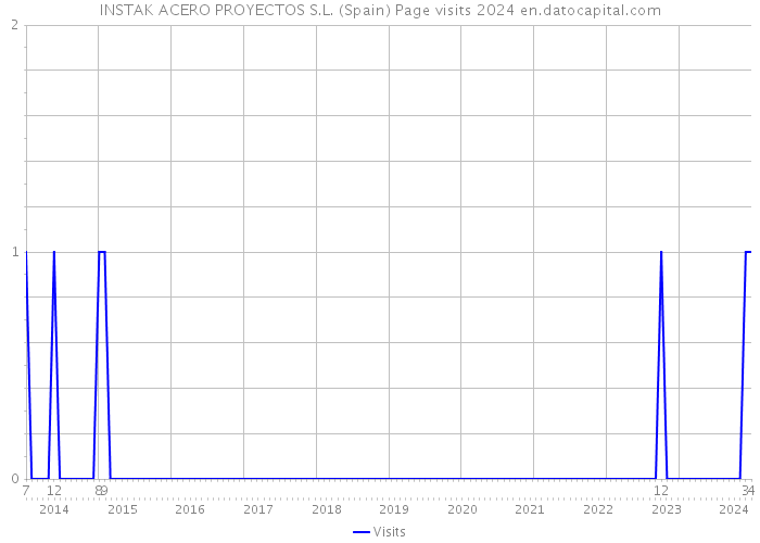 INSTAK ACERO PROYECTOS S.L. (Spain) Page visits 2024 