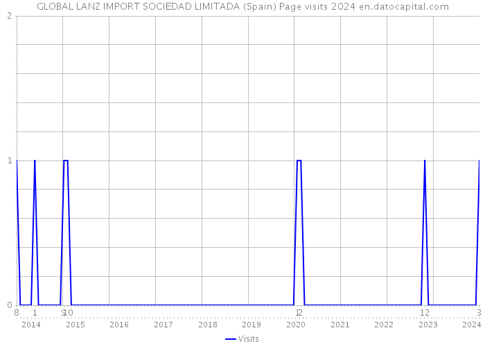 GLOBAL LANZ IMPORT SOCIEDAD LIMITADA (Spain) Page visits 2024 