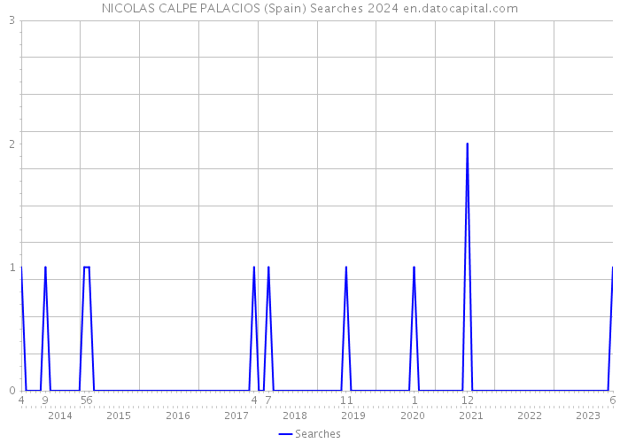 NICOLAS CALPE PALACIOS (Spain) Searches 2024 