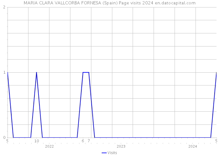 MARIA CLARA VALLCORBA FORNESA (Spain) Page visits 2024 