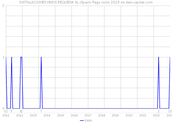 INSTALACIONES HNOS REQUENA SL (Spain) Page visits 2024 