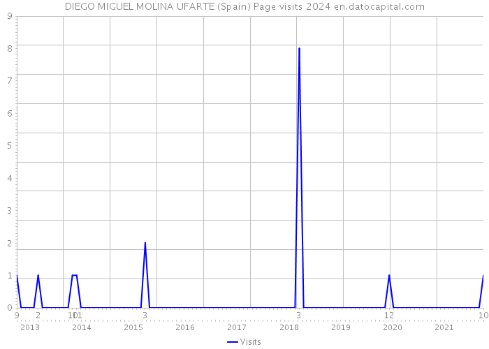 DIEGO MIGUEL MOLINA UFARTE (Spain) Page visits 2024 