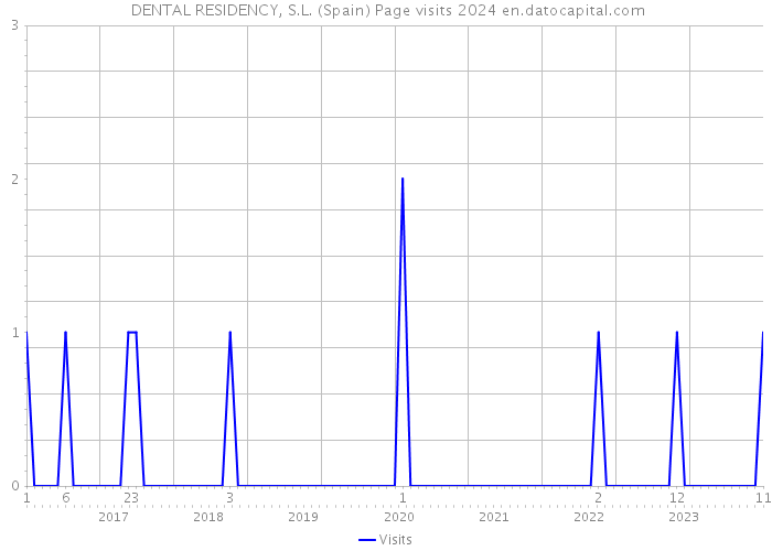  DENTAL RESIDENCY, S.L. (Spain) Page visits 2024 