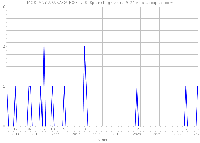 MOSTANY ARANAGA JOSE LUIS (Spain) Page visits 2024 