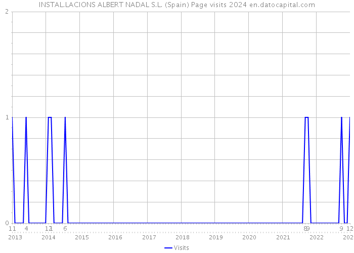 INSTAL.LACIONS ALBERT NADAL S.L. (Spain) Page visits 2024 