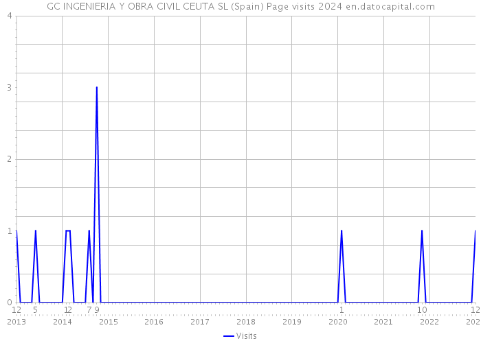 GC INGENIERIA Y OBRA CIVIL CEUTA SL (Spain) Page visits 2024 