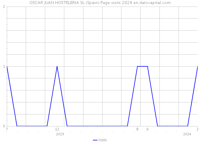 OSCAR JUAN HOSTELERIA SL (Spain) Page visits 2024 