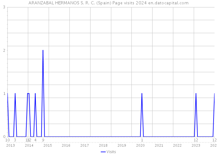 ARANZABAL HERMANOS S. R. C. (Spain) Page visits 2024 