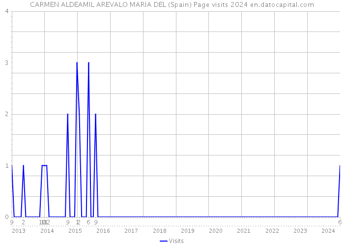 CARMEN ALDEAMIL AREVALO MARIA DEL (Spain) Page visits 2024 