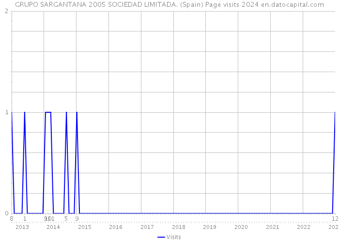 GRUPO SARGANTANA 2005 SOCIEDAD LIMITADA. (Spain) Page visits 2024 