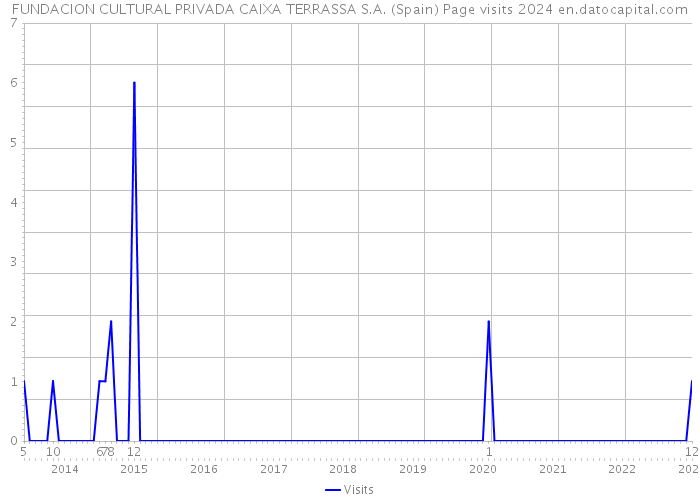 FUNDACION CULTURAL PRIVADA CAIXA TERRASSA S.A. (Spain) Page visits 2024 