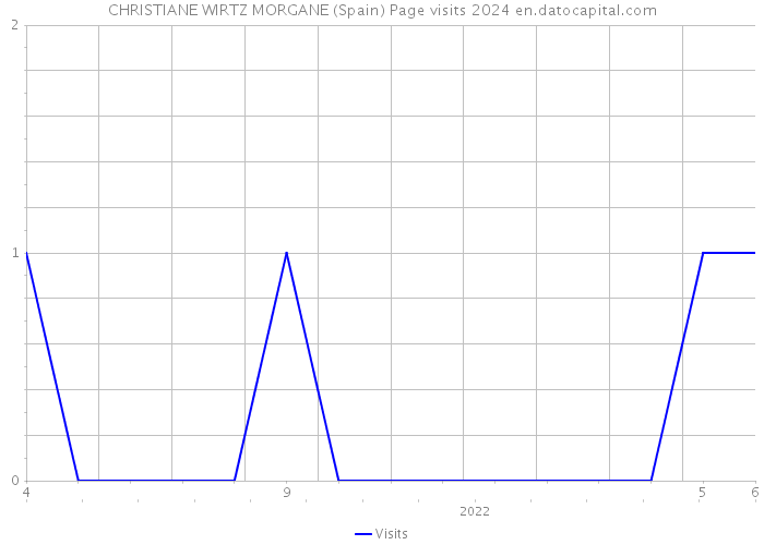 CHRISTIANE WIRTZ MORGANE (Spain) Page visits 2024 