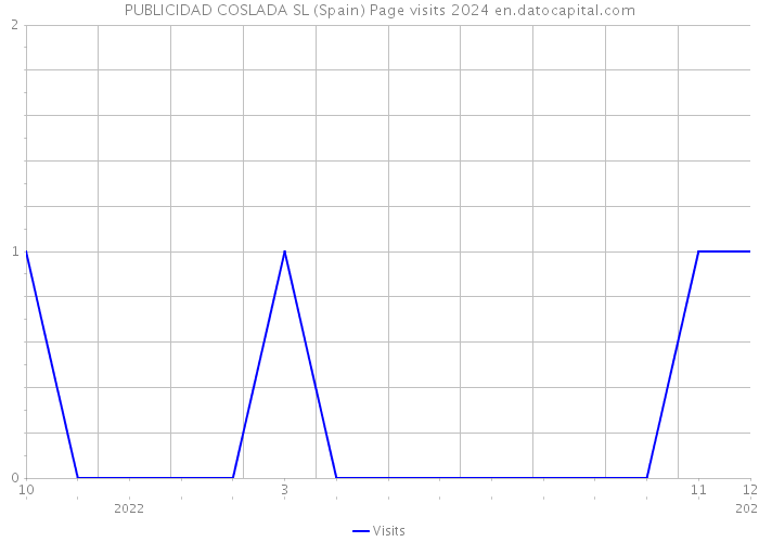 PUBLICIDAD COSLADA SL (Spain) Page visits 2024 