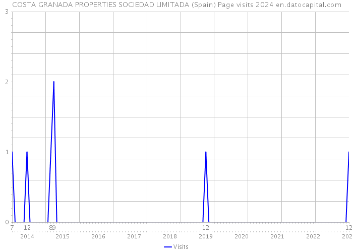 COSTA GRANADA PROPERTIES SOCIEDAD LIMITADA (Spain) Page visits 2024 