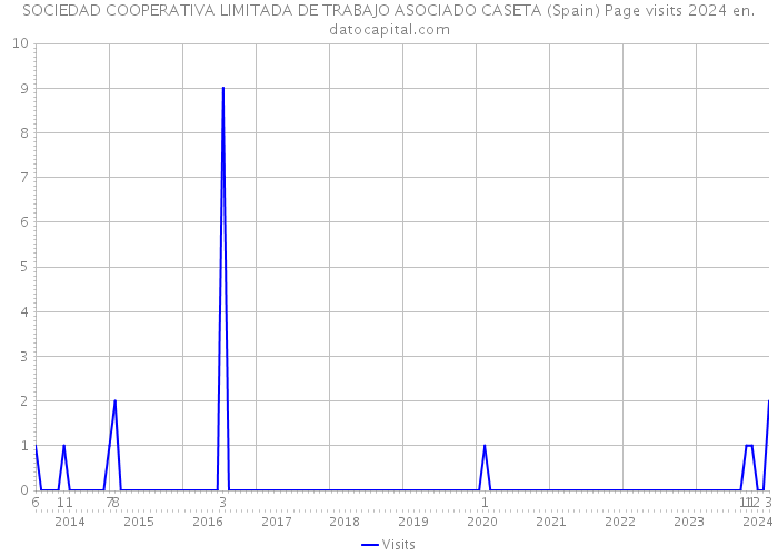 SOCIEDAD COOPERATIVA LIMITADA DE TRABAJO ASOCIADO CASETA (Spain) Page visits 2024 