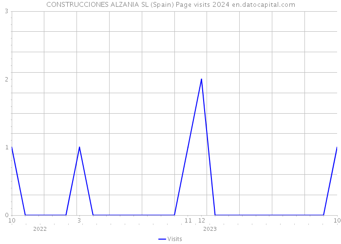 CONSTRUCCIONES ALZANIA SL (Spain) Page visits 2024 