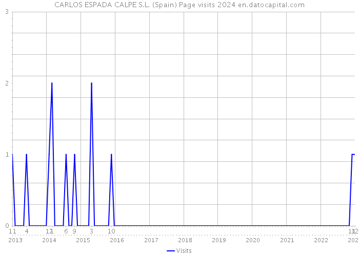 CARLOS ESPADA CALPE S.L. (Spain) Page visits 2024 