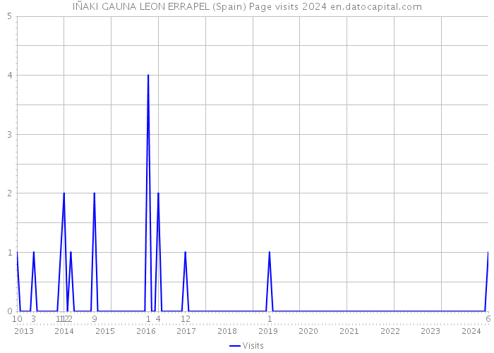 IÑAKI GAUNA LEON ERRAPEL (Spain) Page visits 2024 