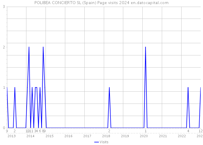 POLIBEA CONCIERTO SL (Spain) Page visits 2024 