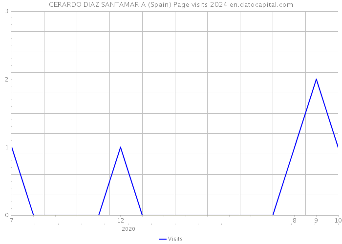 GERARDO DIAZ SANTAMARIA (Spain) Page visits 2024 