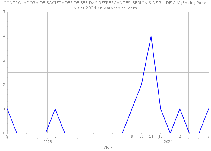 CONTROLADORA DE SOCIEDADES DE BEBIDAS REFRESCANTES IBERICA S.DE R.L.DE C.V (Spain) Page visits 2024 