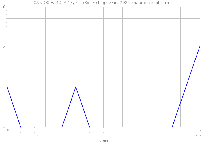 CARLOS EUROPA 15, S.L. (Spain) Page visits 2024 