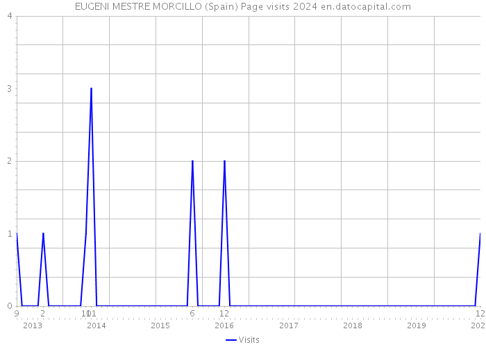 EUGENI MESTRE MORCILLO (Spain) Page visits 2024 