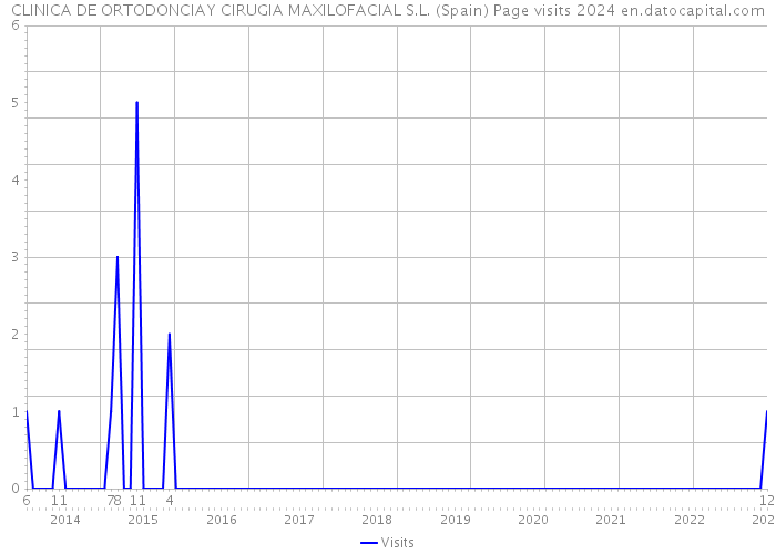 CLINICA DE ORTODONCIAY CIRUGIA MAXILOFACIAL S.L. (Spain) Page visits 2024 