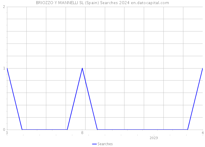 BRIOZZO Y MANNELLI SL (Spain) Searches 2024 