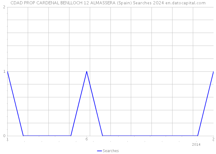 CDAD PROP CARDENAL BENLLOCH 12 ALMASSERA (Spain) Searches 2024 