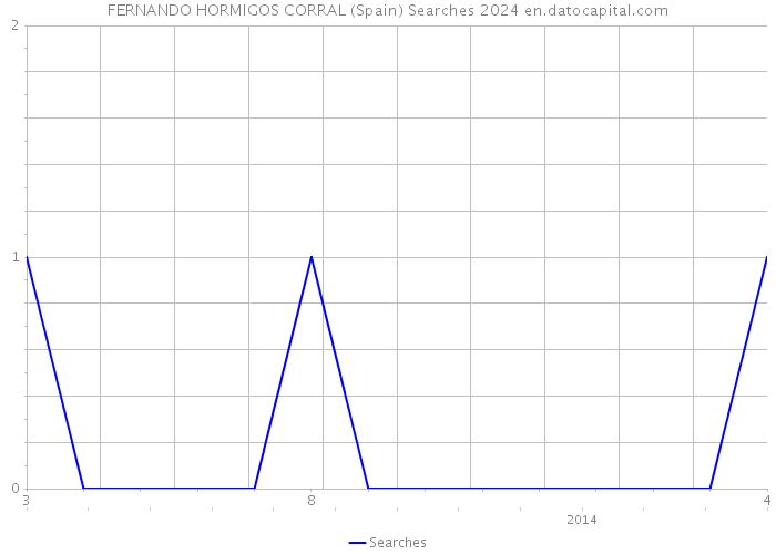 FERNANDO HORMIGOS CORRAL (Spain) Searches 2024 