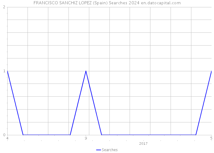 FRANCISCO SANCHIZ LOPEZ (Spain) Searches 2024 