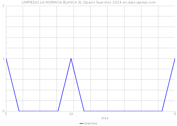LIMPIEZAS LA HORMIGA BLANCA SL (Spain) Searches 2024 