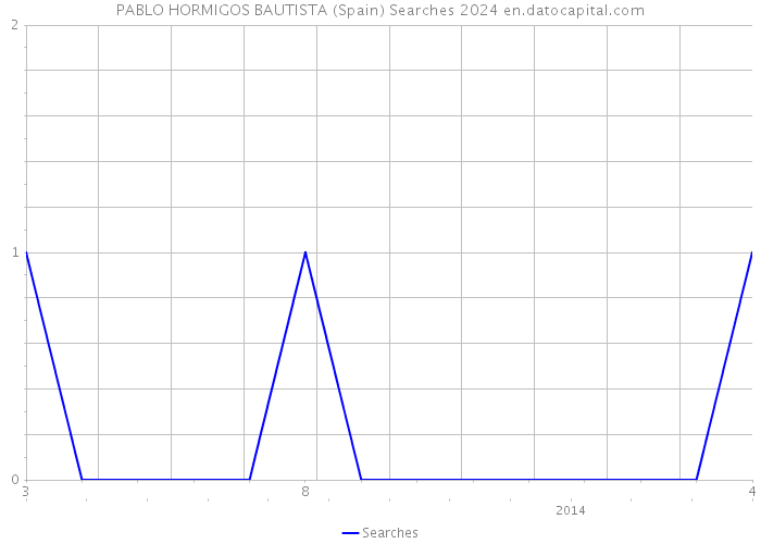 PABLO HORMIGOS BAUTISTA (Spain) Searches 2024 