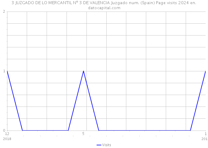 3 JUZGADO DE LO MERCANTIL Nº 3 DE VALENCIA Juzgado num. (Spain) Page visits 2024 