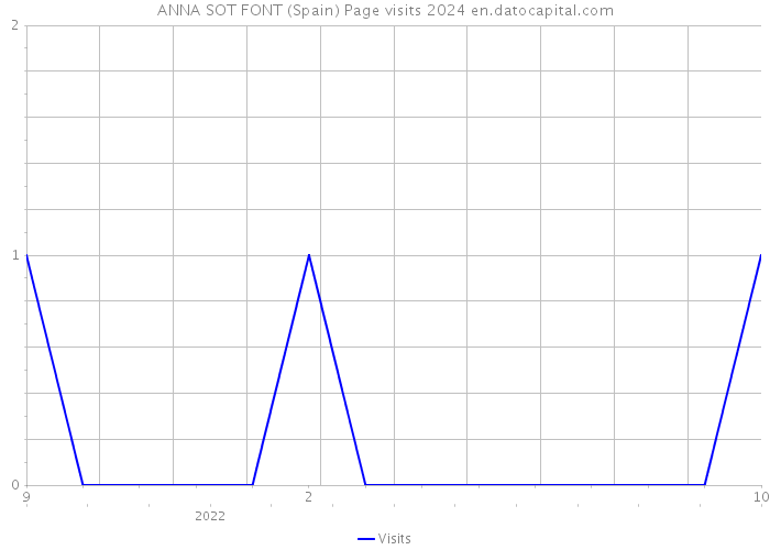 ANNA SOT FONT (Spain) Page visits 2024 