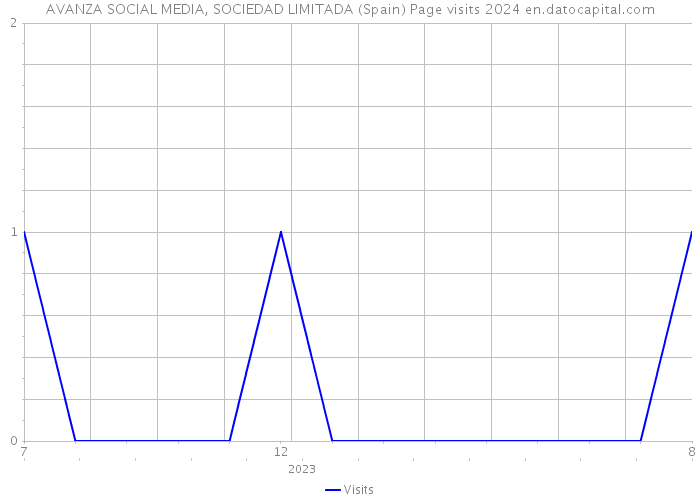 AVANZA SOCIAL MEDIA, SOCIEDAD LIMITADA (Spain) Page visits 2024 