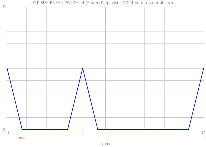 C P BDA BAZAN PORTAL 4 (Spain) Page visits 2024 
