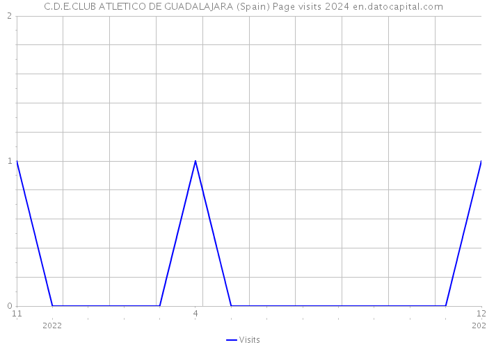 C.D.E.CLUB ATLETICO DE GUADALAJARA (Spain) Page visits 2024 