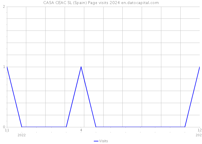 CASA CEAC SL (Spain) Page visits 2024 