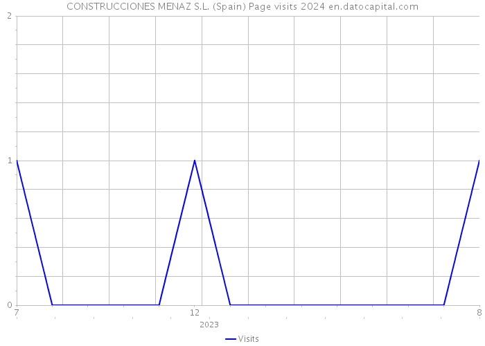 CONSTRUCCIONES MENAZ S.L. (Spain) Page visits 2024 