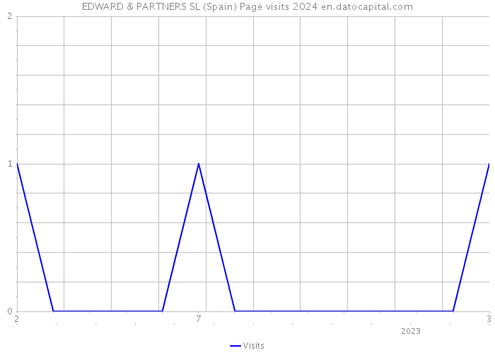 EDWARD & PARTNERS SL (Spain) Page visits 2024 
