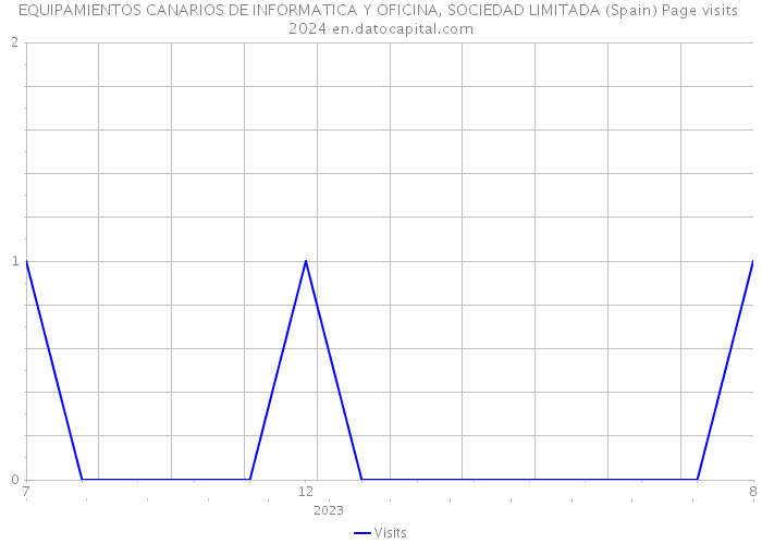 EQUIPAMIENTOS CANARIOS DE INFORMATICA Y OFICINA, SOCIEDAD LIMITADA (Spain) Page visits 2024 