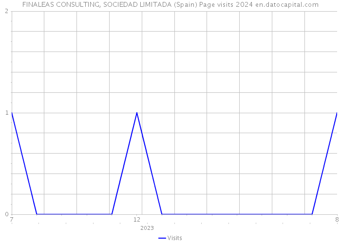 FINALEAS CONSULTING, SOCIEDAD LIMITADA (Spain) Page visits 2024 