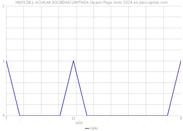 HIJOS DE J. AGUILAR SOCIEDAD LIMITADA (Spain) Page visits 2024 